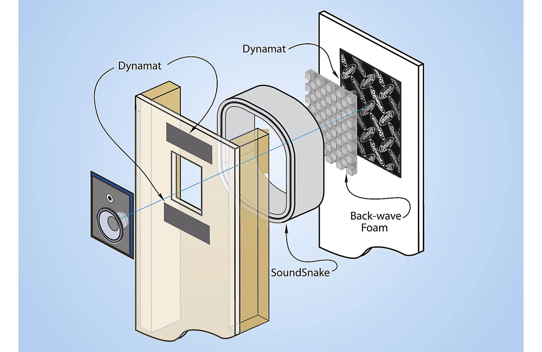 Dynamat DYN50506 En-Wall Enclosure System In-wall speaker isolation system for 6"-deep walls