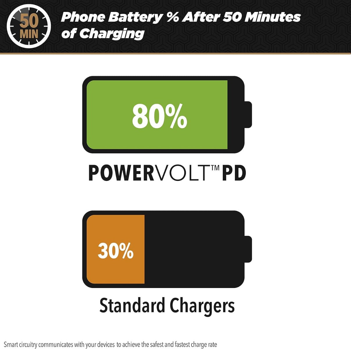 Scosche CPDCA32 PowerVolt 20W USB Type-C and 12W USB Type-A 3.0 Fast Car Charger